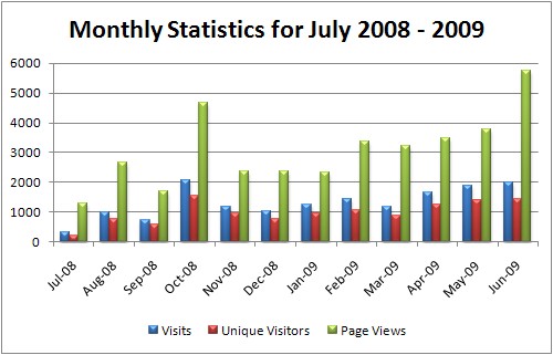 Monthly Statistics graph for July 2008 to 2009